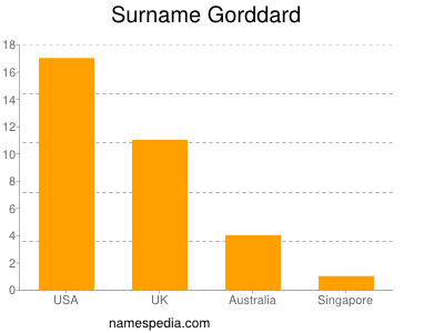 Familiennamen Gorddard