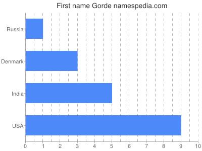 Vornamen Gorde