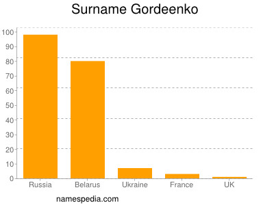 Familiennamen Gordeenko