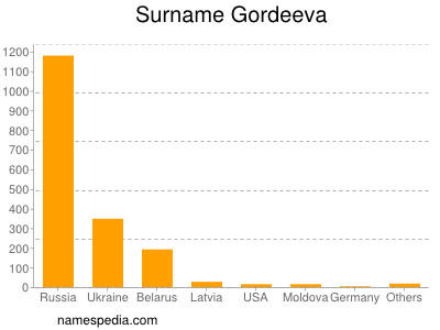 Familiennamen Gordeeva
