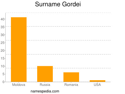 Familiennamen Gordei