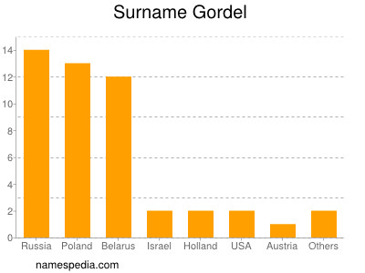 Surname Gordel