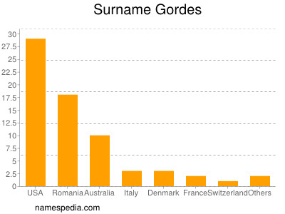 Familiennamen Gordes