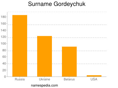 Familiennamen Gordeychuk