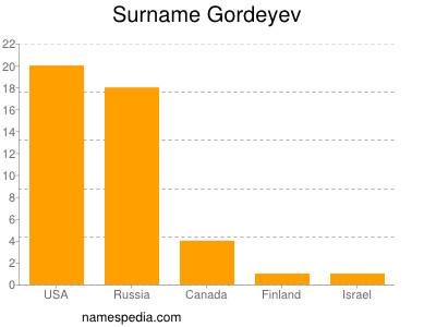 Familiennamen Gordeyev