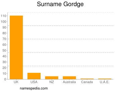 Familiennamen Gordge