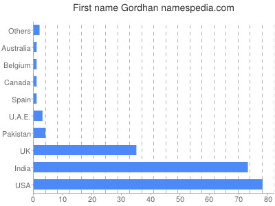 Vornamen Gordhan