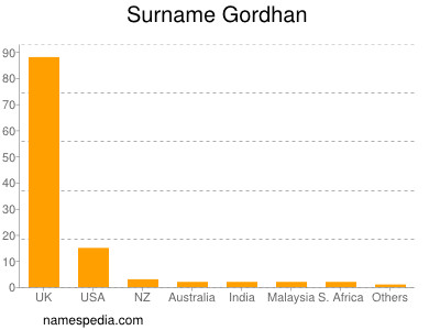 nom Gordhan