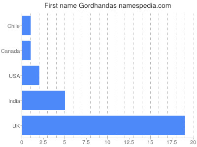 Given name Gordhandas