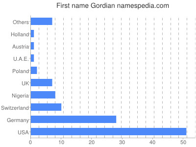 Given name Gordian