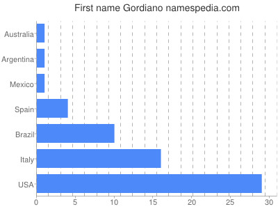 prenom Gordiano