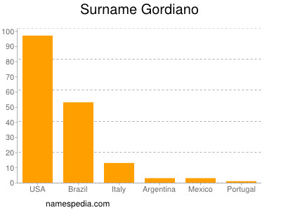 Familiennamen Gordiano