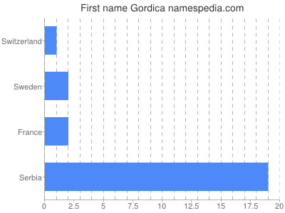Given name Gordica