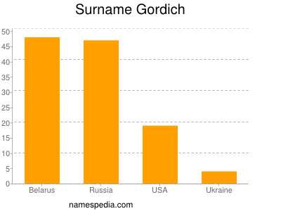 Surname Gordich