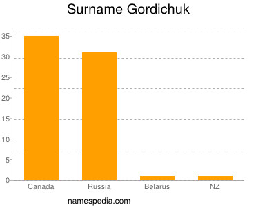 Surname Gordichuk