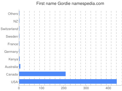 Given name Gordie