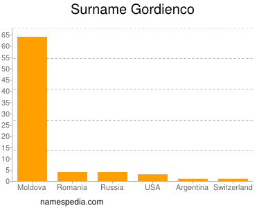 Surname Gordienco