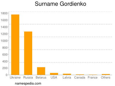 Surname Gordienko