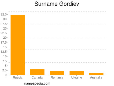 Familiennamen Gordiev