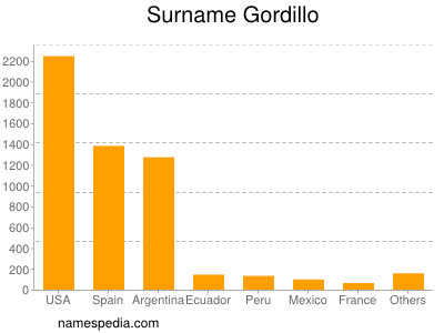 Familiennamen Gordillo