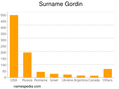 Surname Gordin