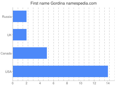 Vornamen Gordina