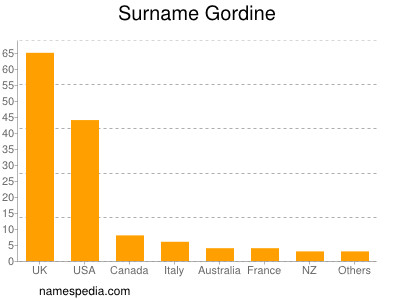 Familiennamen Gordine