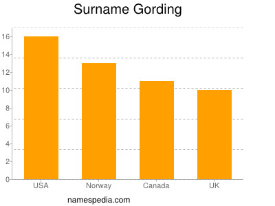 Familiennamen Gording