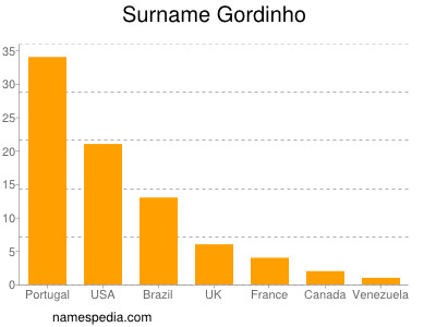 nom Gordinho