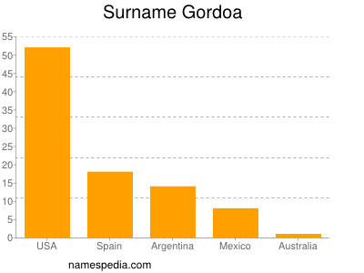 Surname Gordoa