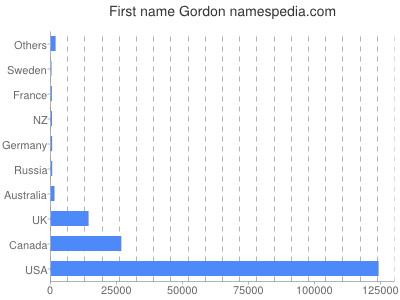 prenom Gordon