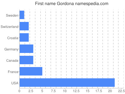 prenom Gordona