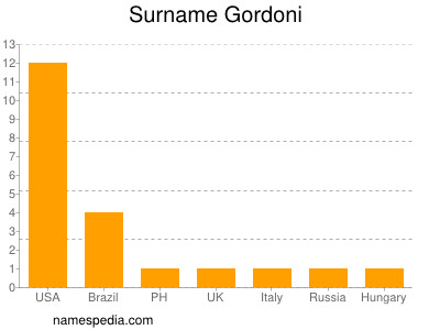 Surname Gordoni