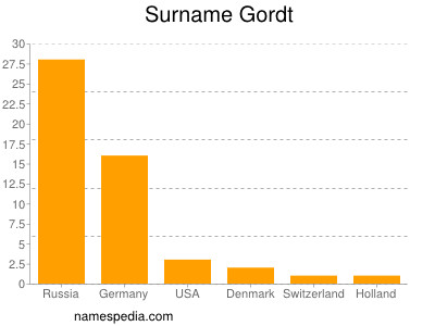Familiennamen Gordt
