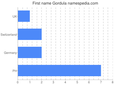 Vornamen Gordula