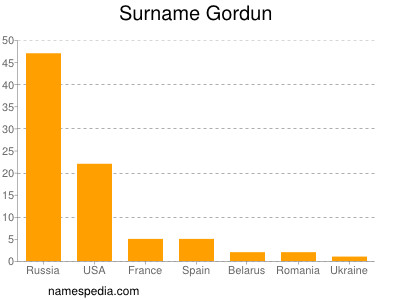 Familiennamen Gordun