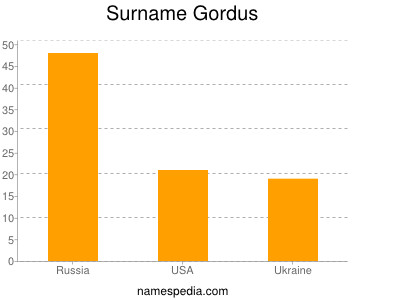 nom Gordus