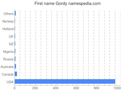 prenom Gordy