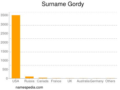 Surname Gordy