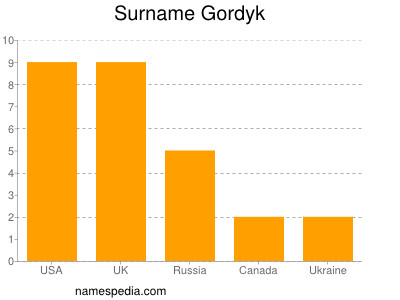 Familiennamen Gordyk