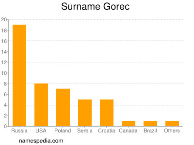 Surname Gorec