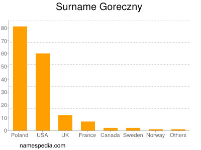 Surname Goreczny