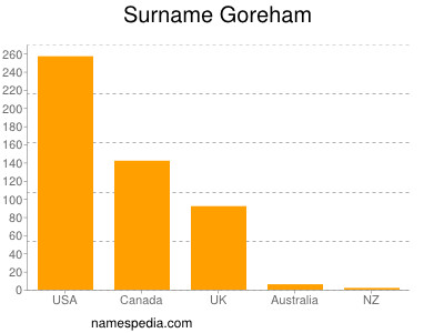 Familiennamen Goreham