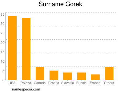 nom Gorek