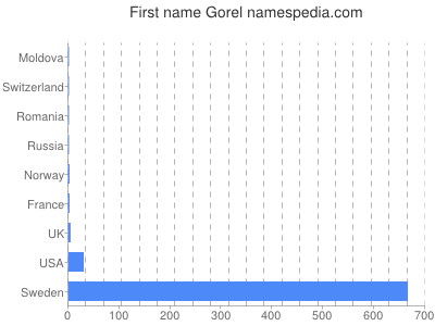 prenom Gorel