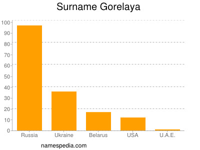 Surname Gorelaya