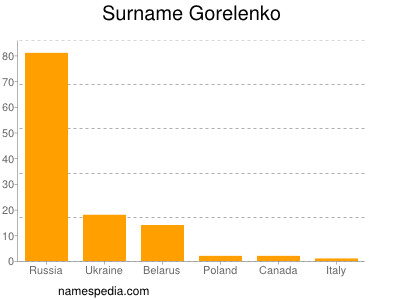 Familiennamen Gorelenko