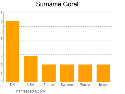 Familiennamen Goreli