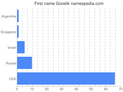 Vornamen Gorelik