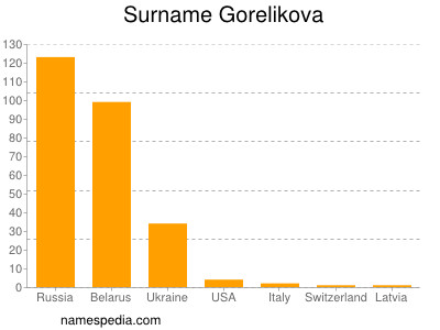 nom Gorelikova